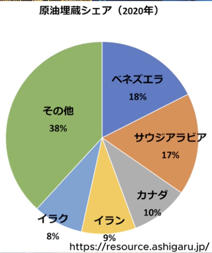 ベネズエラの原油埋蔵量